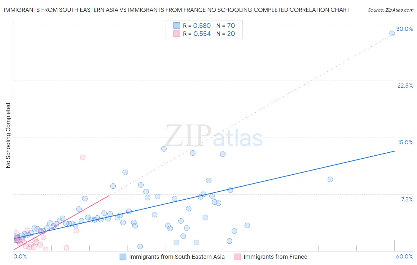 Immigrants from South Eastern Asia vs Immigrants from France No Schooling Completed