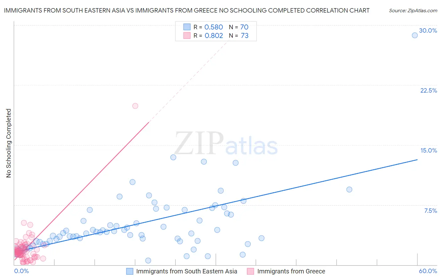 Immigrants from South Eastern Asia vs Immigrants from Greece No Schooling Completed