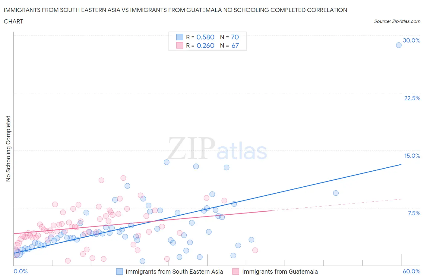 Immigrants from South Eastern Asia vs Immigrants from Guatemala No Schooling Completed