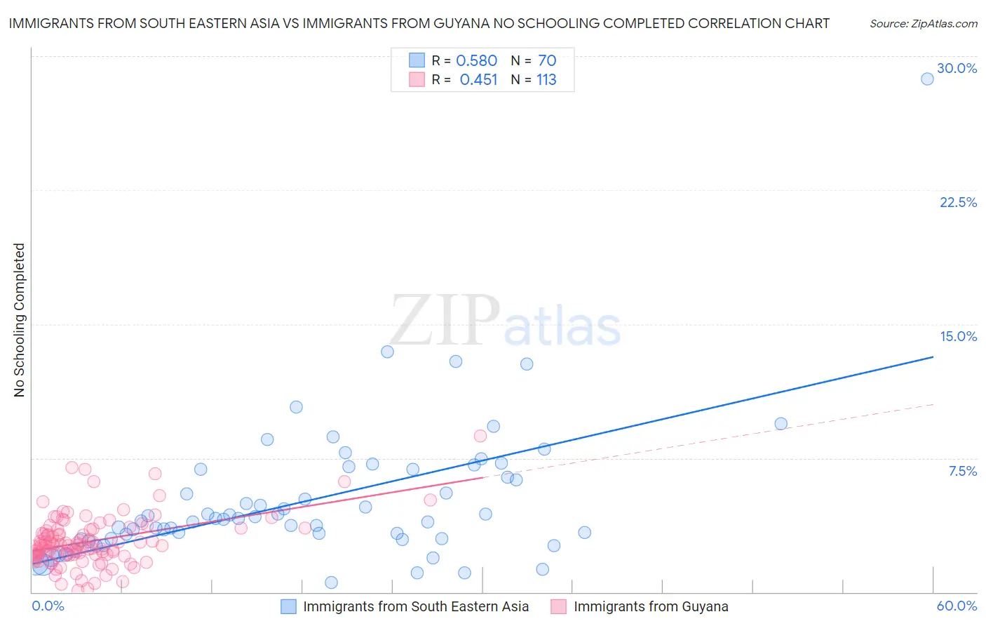 Immigrants from South Eastern Asia vs Immigrants from Guyana No Schooling Completed