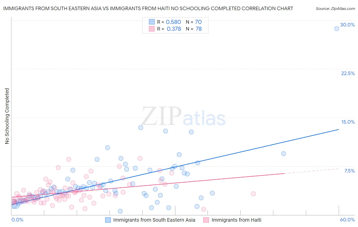 Immigrants from South Eastern Asia vs Immigrants from Haiti No Schooling Completed