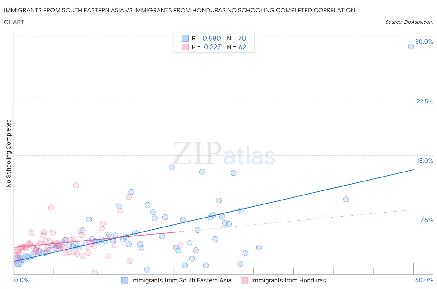 Immigrants from South Eastern Asia vs Immigrants from Honduras No Schooling Completed