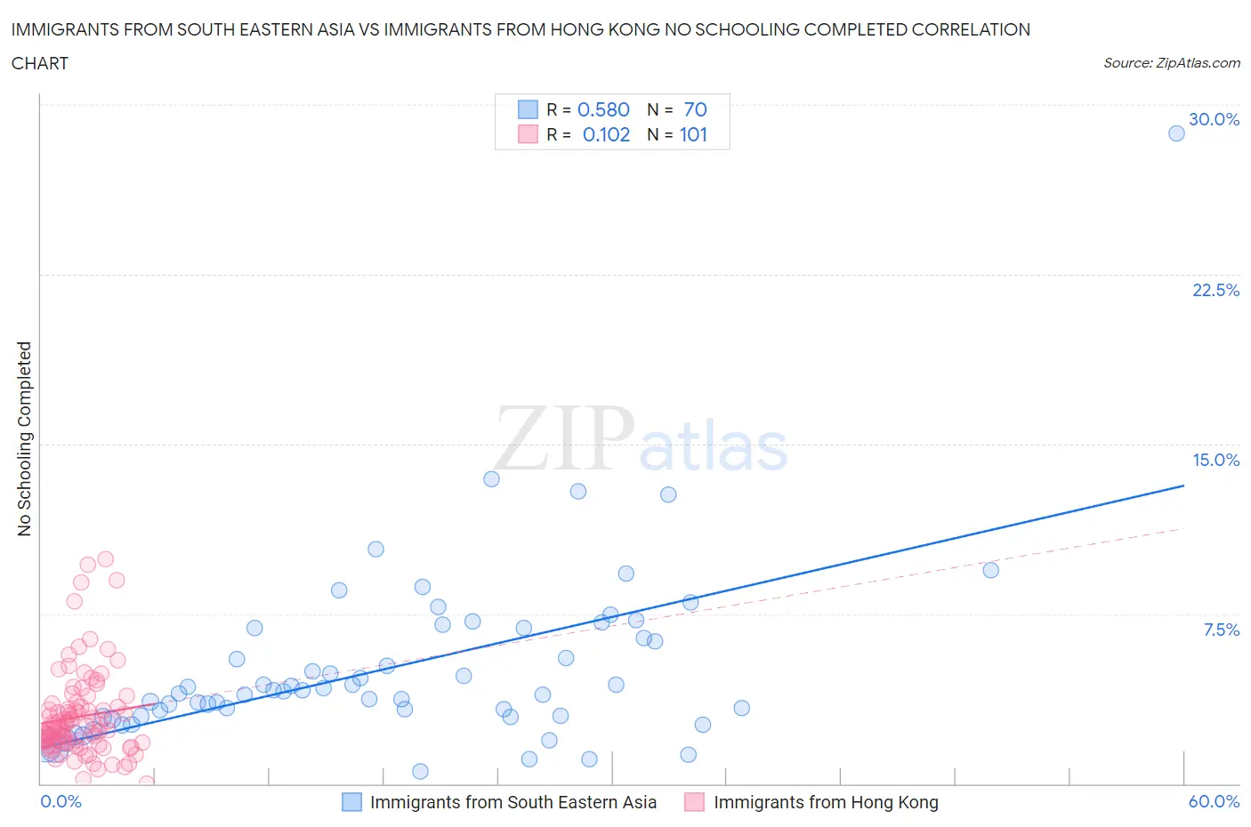 Immigrants from South Eastern Asia vs Immigrants from Hong Kong No Schooling Completed