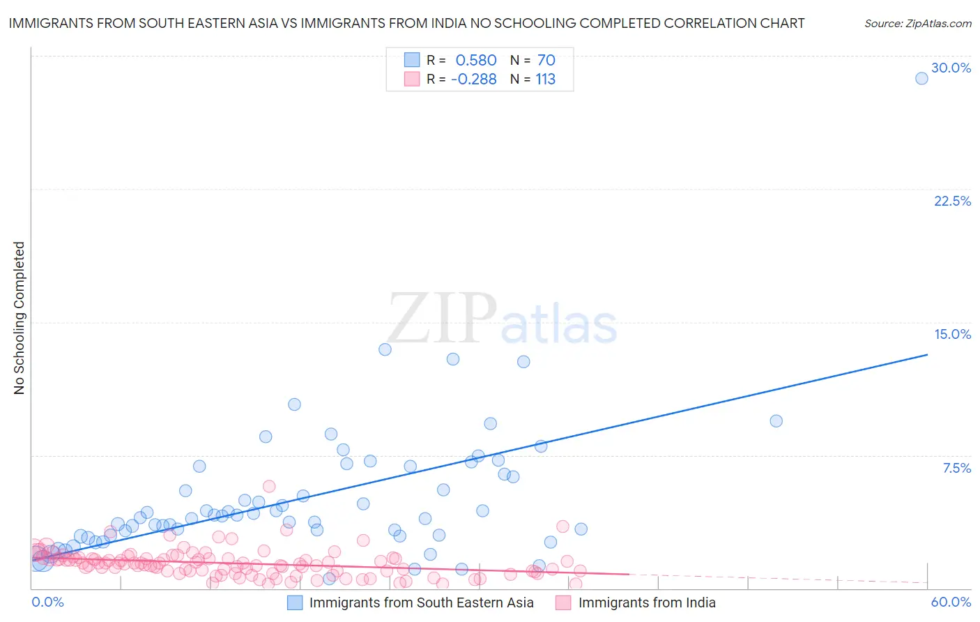 Immigrants from South Eastern Asia vs Immigrants from India No Schooling Completed