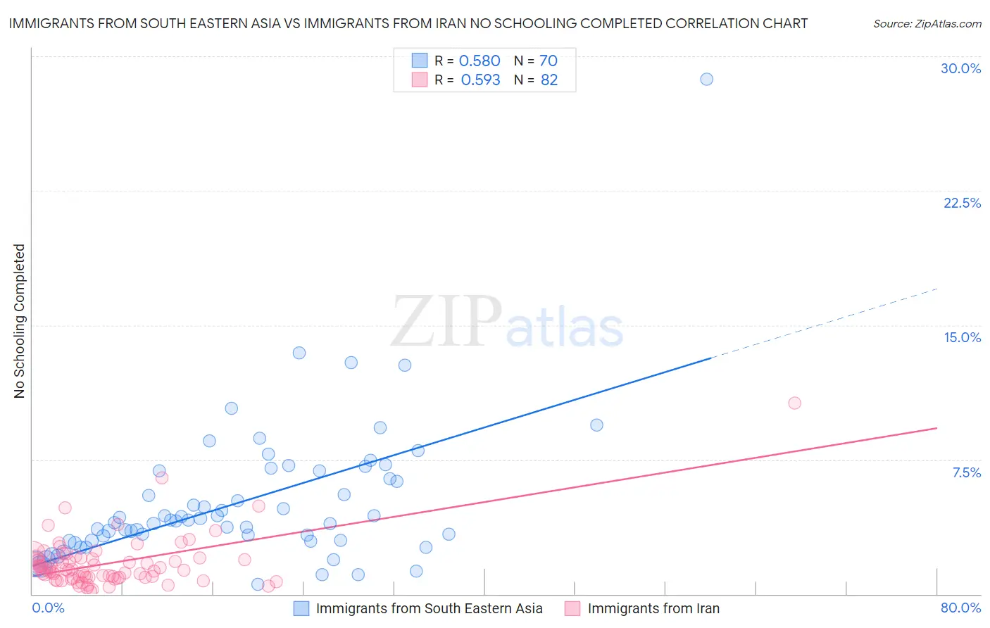 Immigrants from South Eastern Asia vs Immigrants from Iran No Schooling Completed