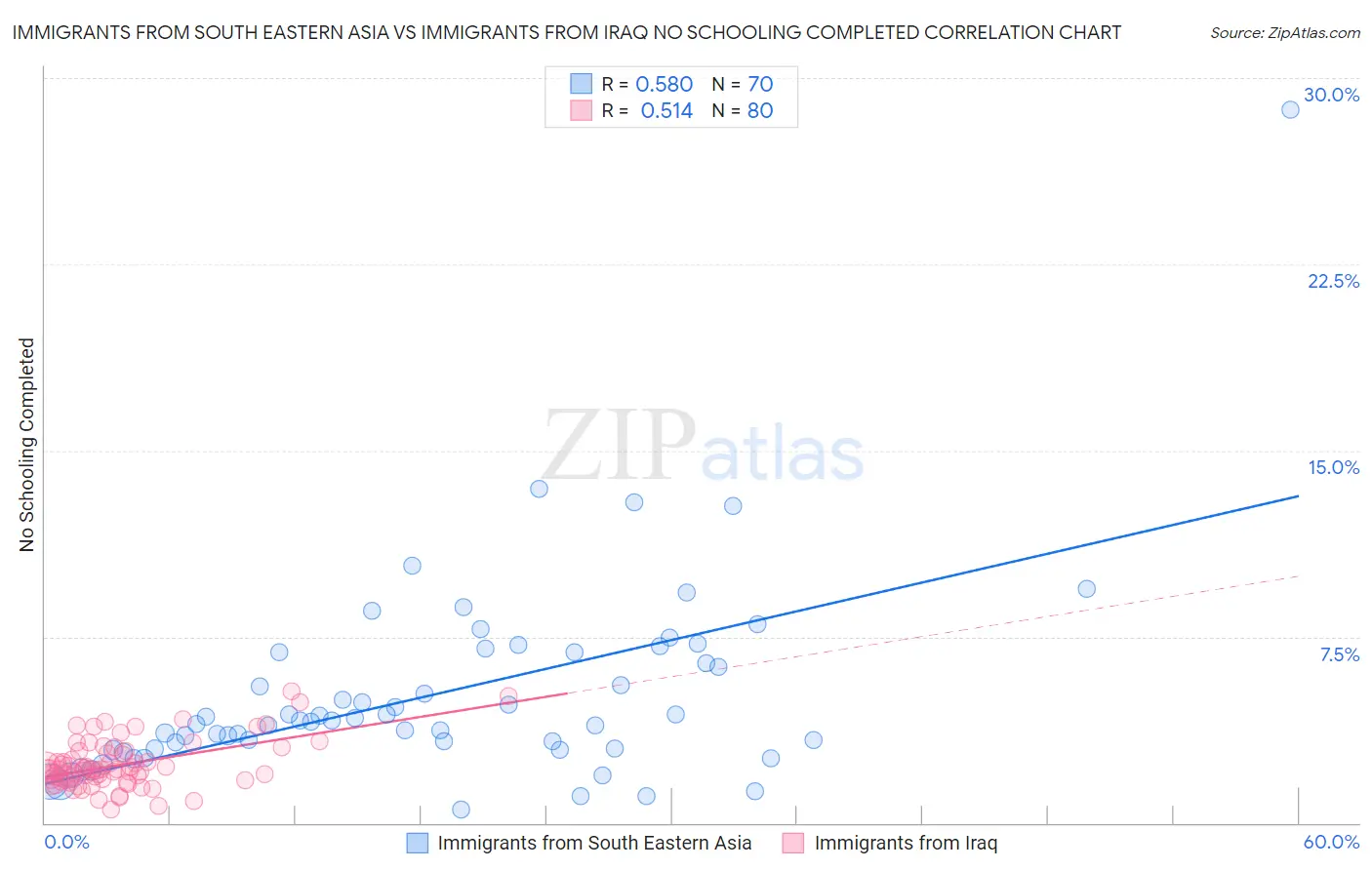 Immigrants from South Eastern Asia vs Immigrants from Iraq No Schooling Completed
