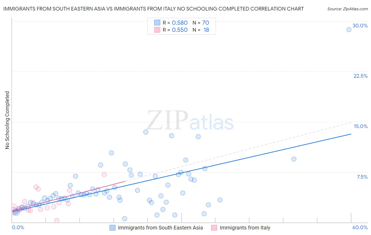 Immigrants from South Eastern Asia vs Immigrants from Italy No Schooling Completed