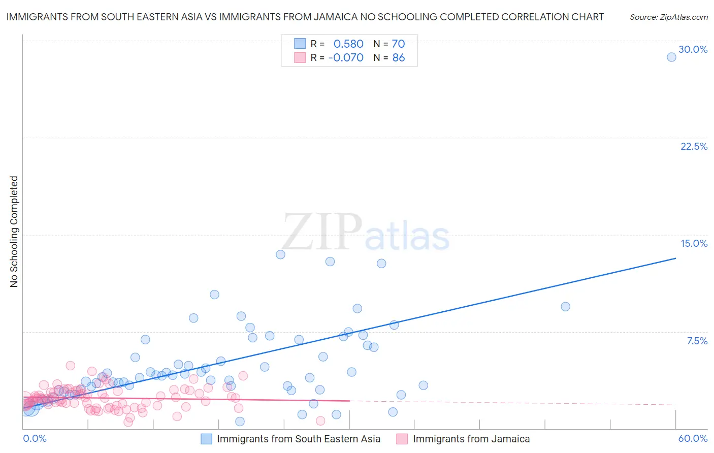 Immigrants from South Eastern Asia vs Immigrants from Jamaica No Schooling Completed