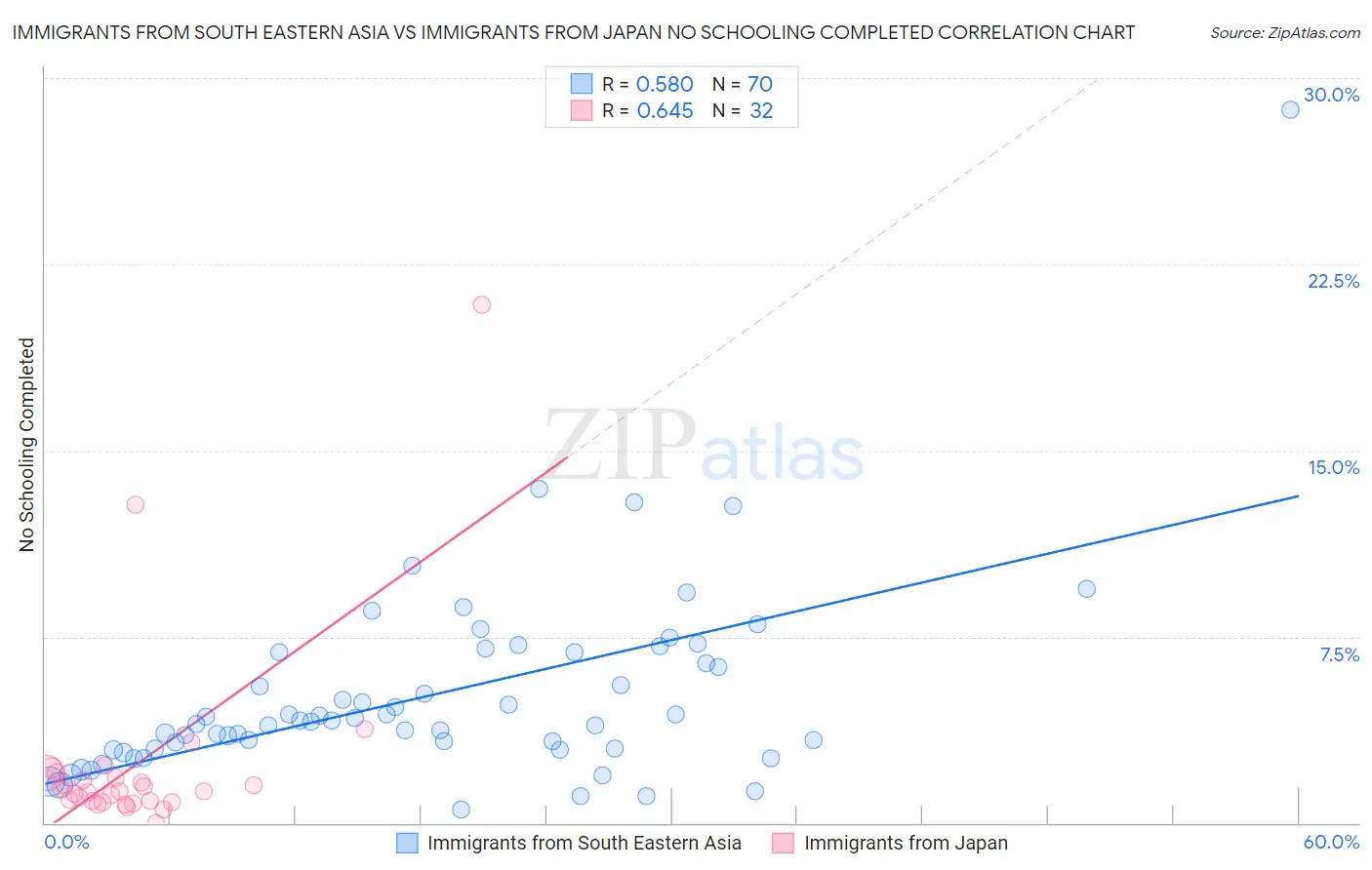 Immigrants from South Eastern Asia vs Immigrants from Japan No Schooling Completed
