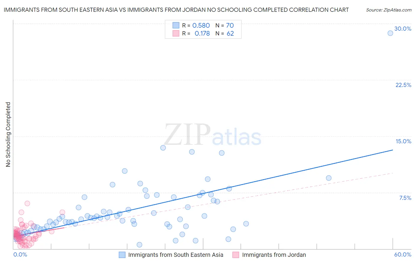 Immigrants from South Eastern Asia vs Immigrants from Jordan No Schooling Completed