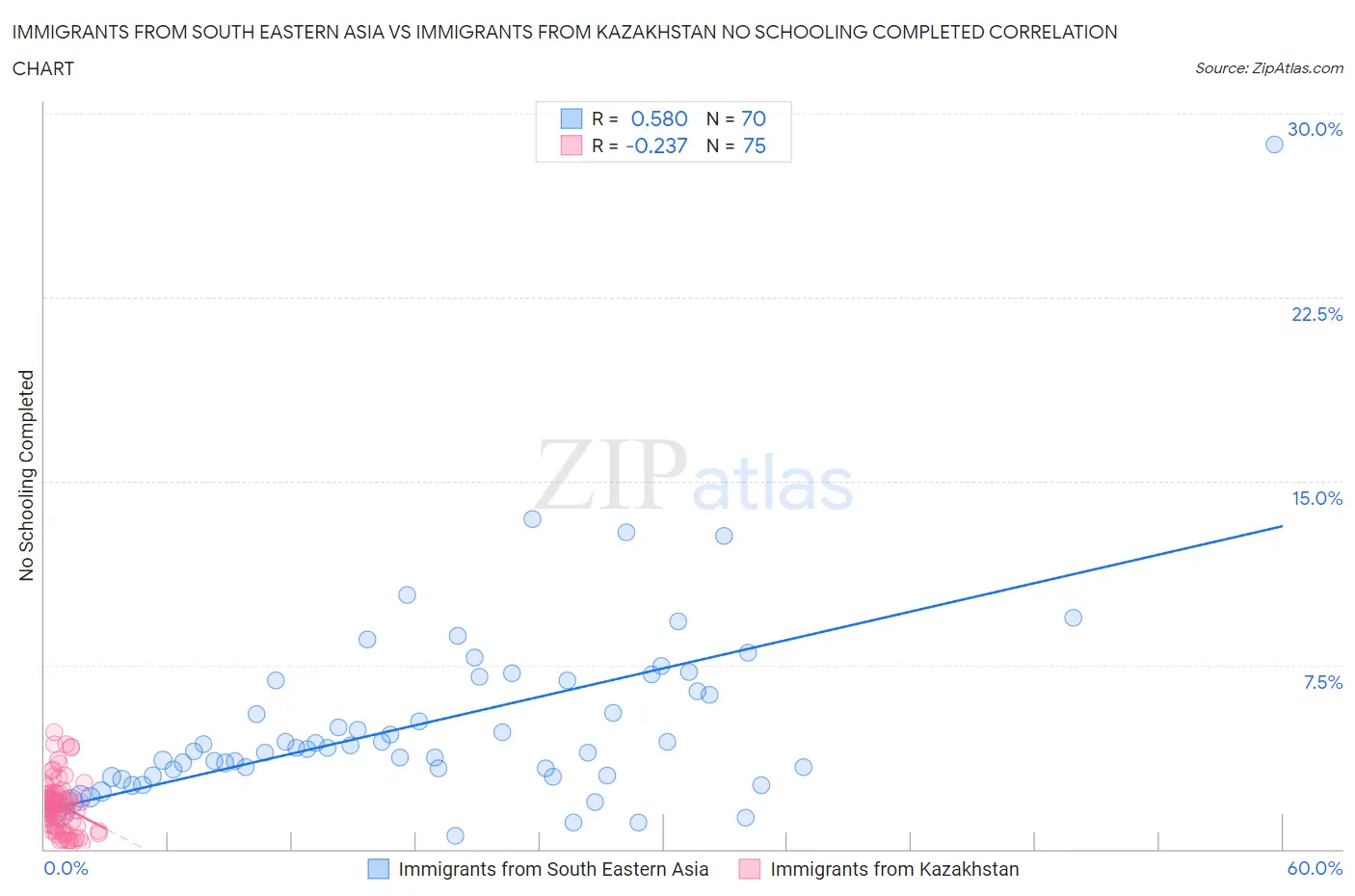 Immigrants from South Eastern Asia vs Immigrants from Kazakhstan No Schooling Completed