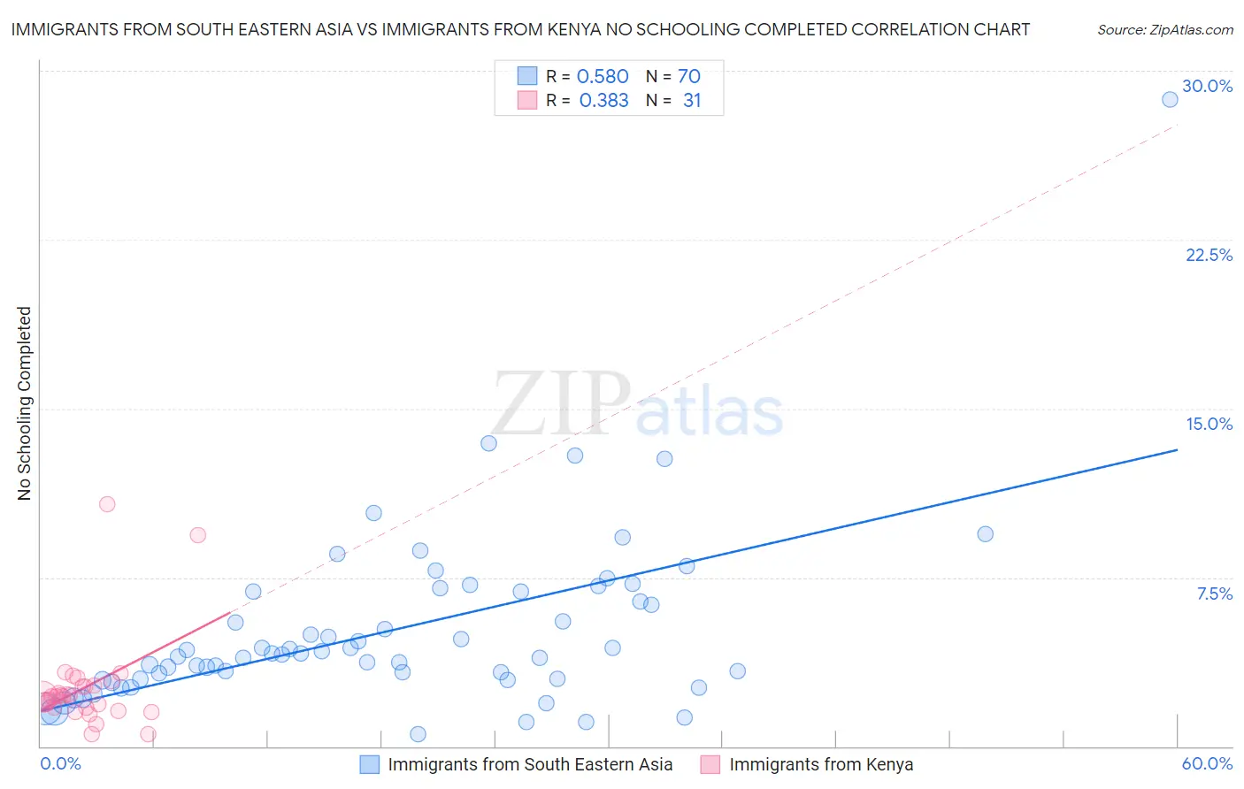 Immigrants from South Eastern Asia vs Immigrants from Kenya No Schooling Completed
