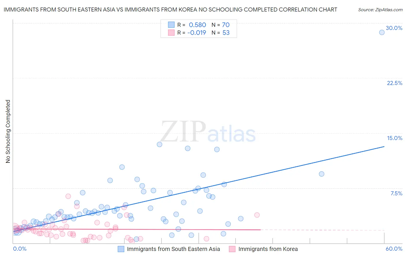 Immigrants from South Eastern Asia vs Immigrants from Korea No Schooling Completed