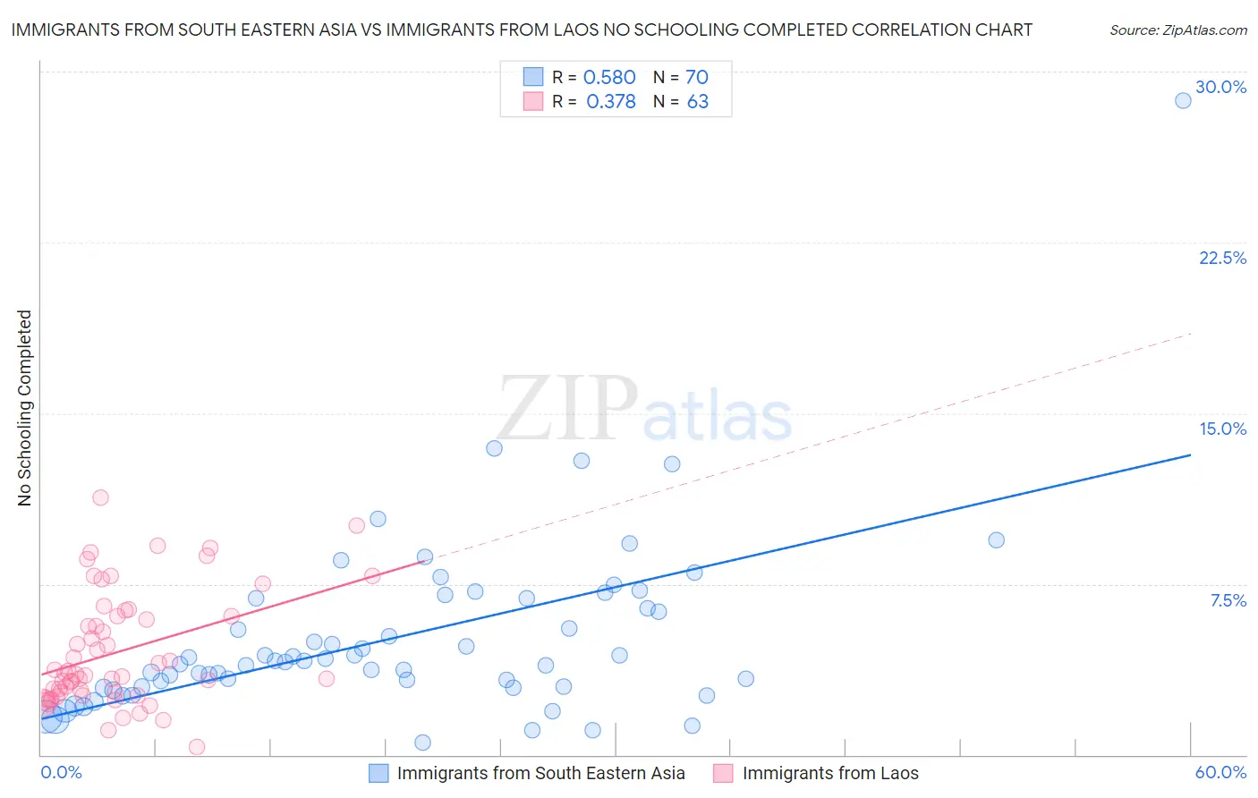Immigrants from South Eastern Asia vs Immigrants from Laos No Schooling Completed
