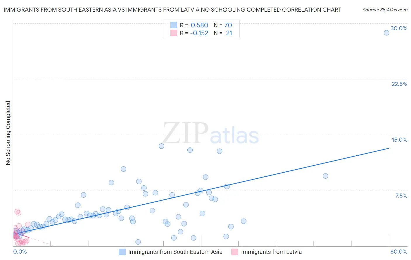 Immigrants from South Eastern Asia vs Immigrants from Latvia No Schooling Completed