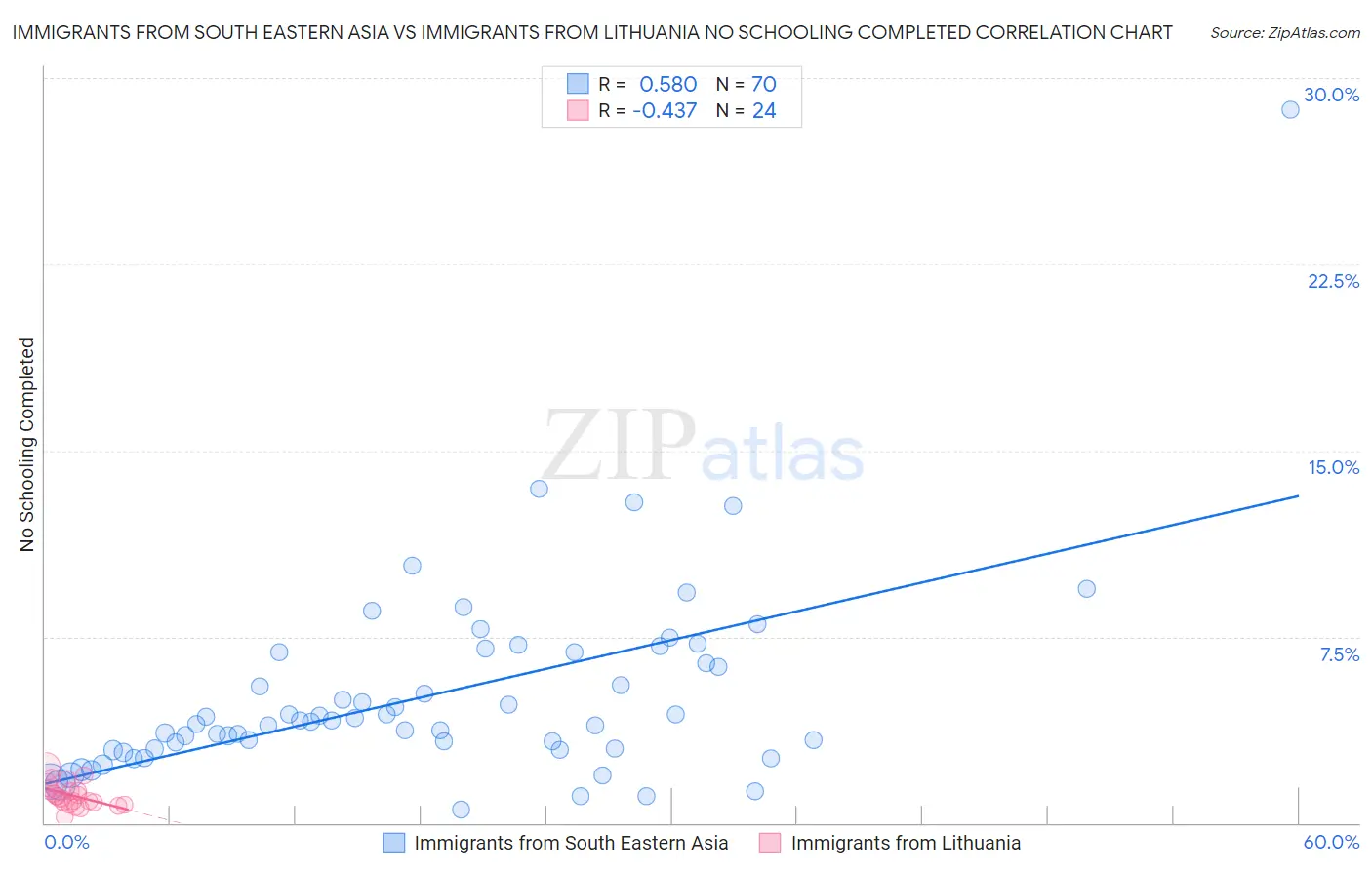 Immigrants from South Eastern Asia vs Immigrants from Lithuania No Schooling Completed