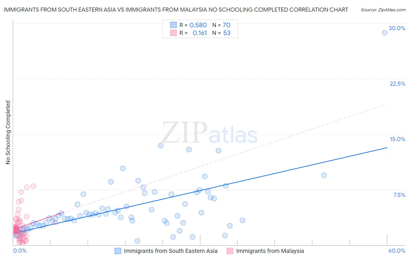 Immigrants from South Eastern Asia vs Immigrants from Malaysia No Schooling Completed