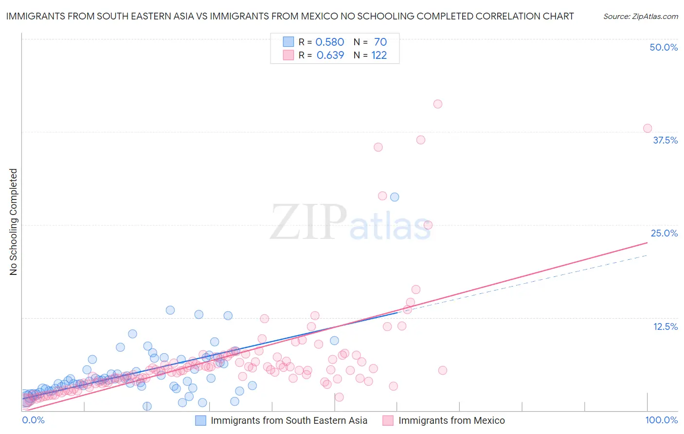 Immigrants from South Eastern Asia vs Immigrants from Mexico No Schooling Completed