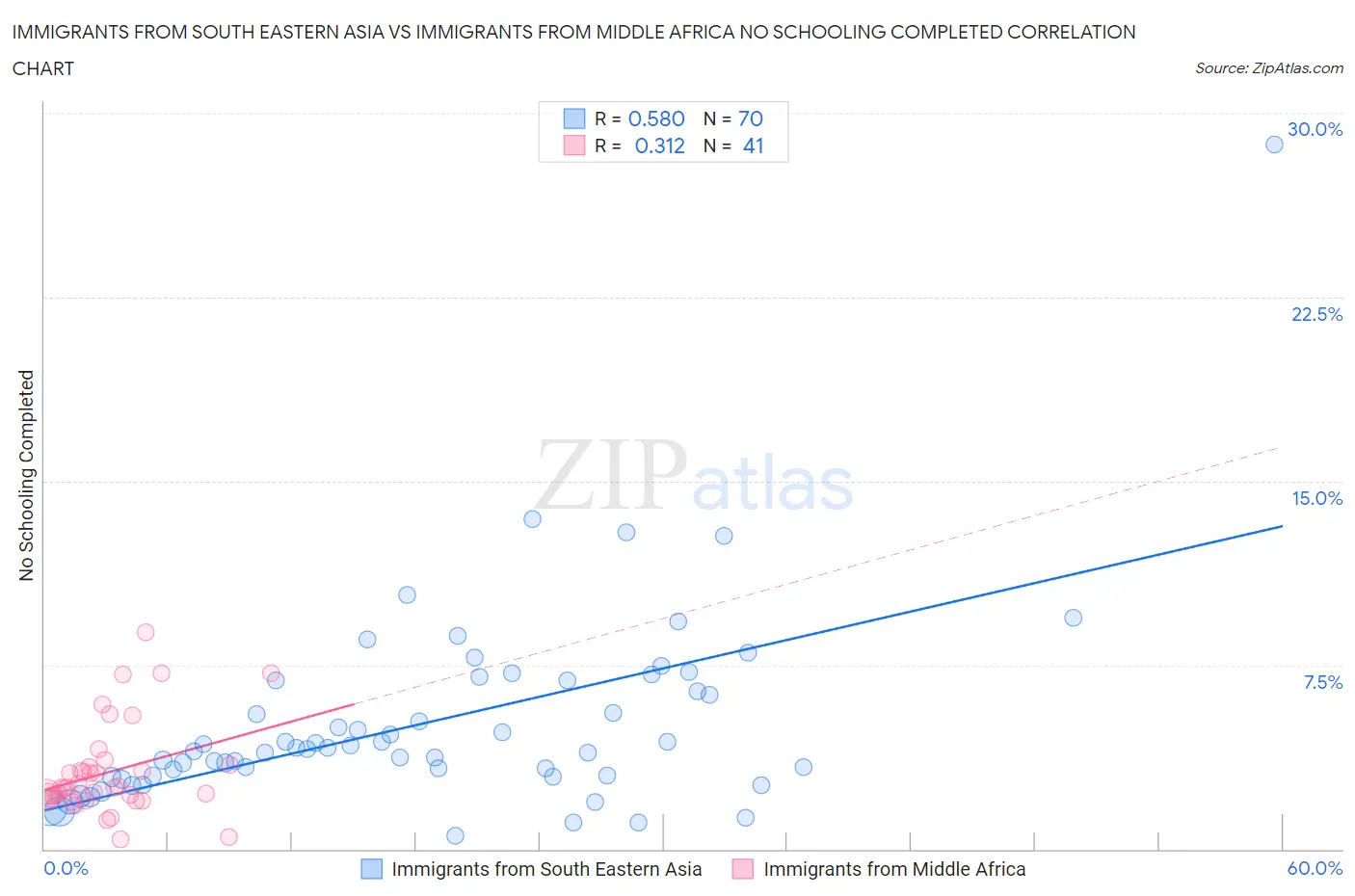 Immigrants from South Eastern Asia vs Immigrants from Middle Africa No Schooling Completed