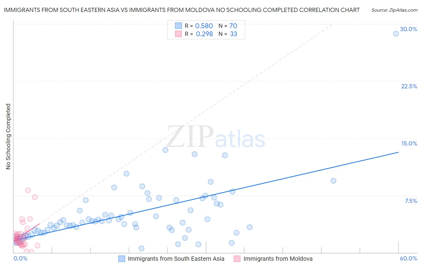 Immigrants from South Eastern Asia vs Immigrants from Moldova No Schooling Completed