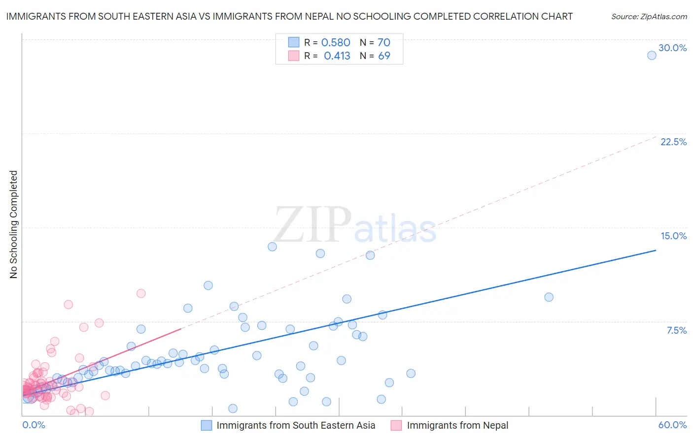 Immigrants from South Eastern Asia vs Immigrants from Nepal No Schooling Completed