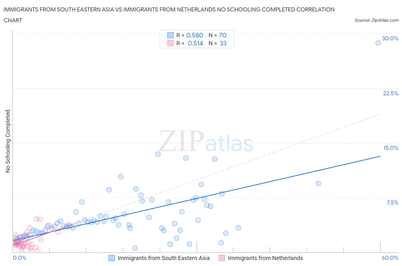 Immigrants from South Eastern Asia vs Immigrants from Netherlands No Schooling Completed