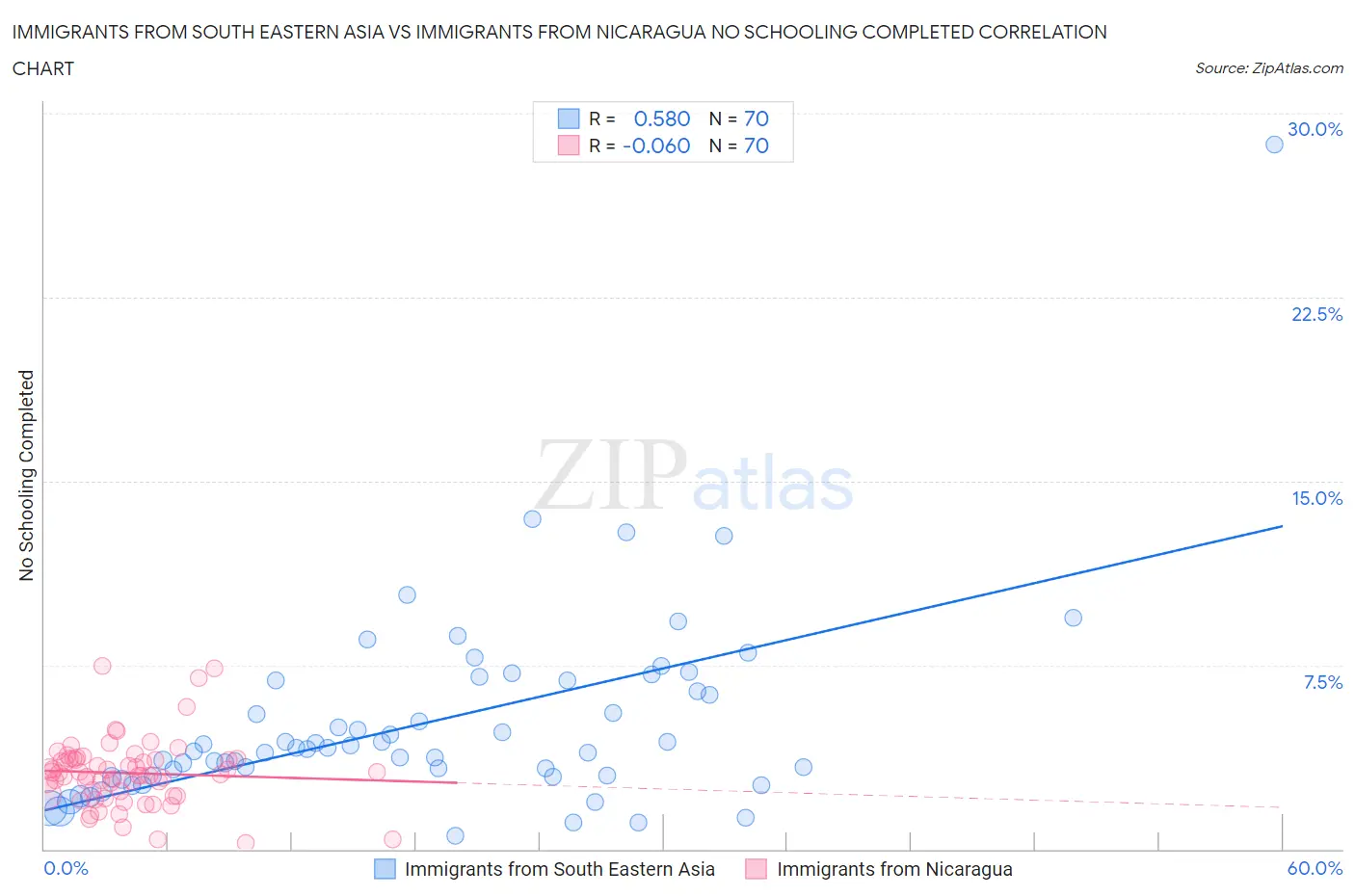 Immigrants from South Eastern Asia vs Immigrants from Nicaragua No Schooling Completed
