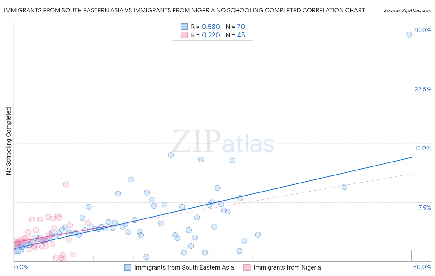 Immigrants from South Eastern Asia vs Immigrants from Nigeria No Schooling Completed