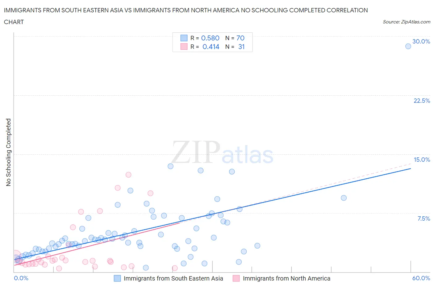 Immigrants from South Eastern Asia vs Immigrants from North America No Schooling Completed
