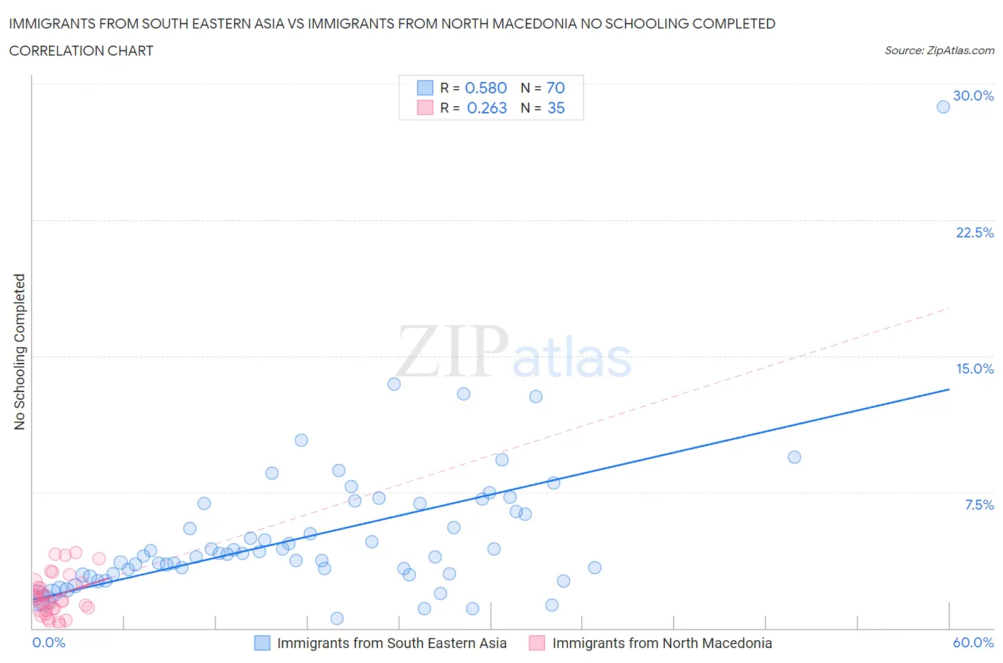 Immigrants from South Eastern Asia vs Immigrants from North Macedonia No Schooling Completed