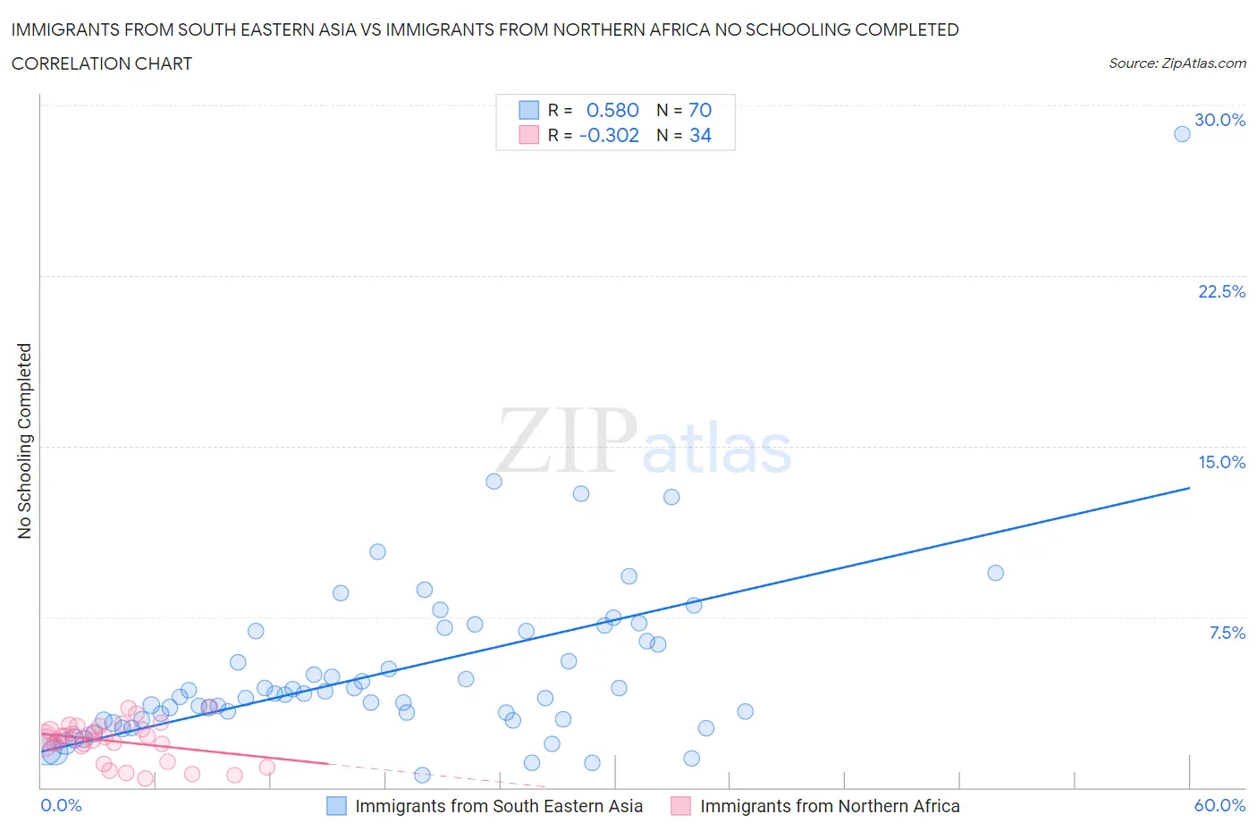 Immigrants from South Eastern Asia vs Immigrants from Northern Africa No Schooling Completed