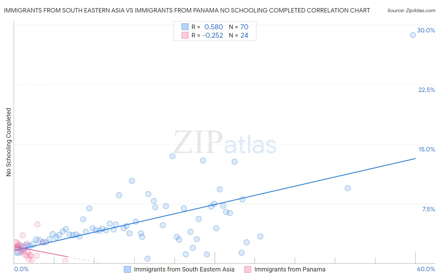 Immigrants from South Eastern Asia vs Immigrants from Panama No Schooling Completed