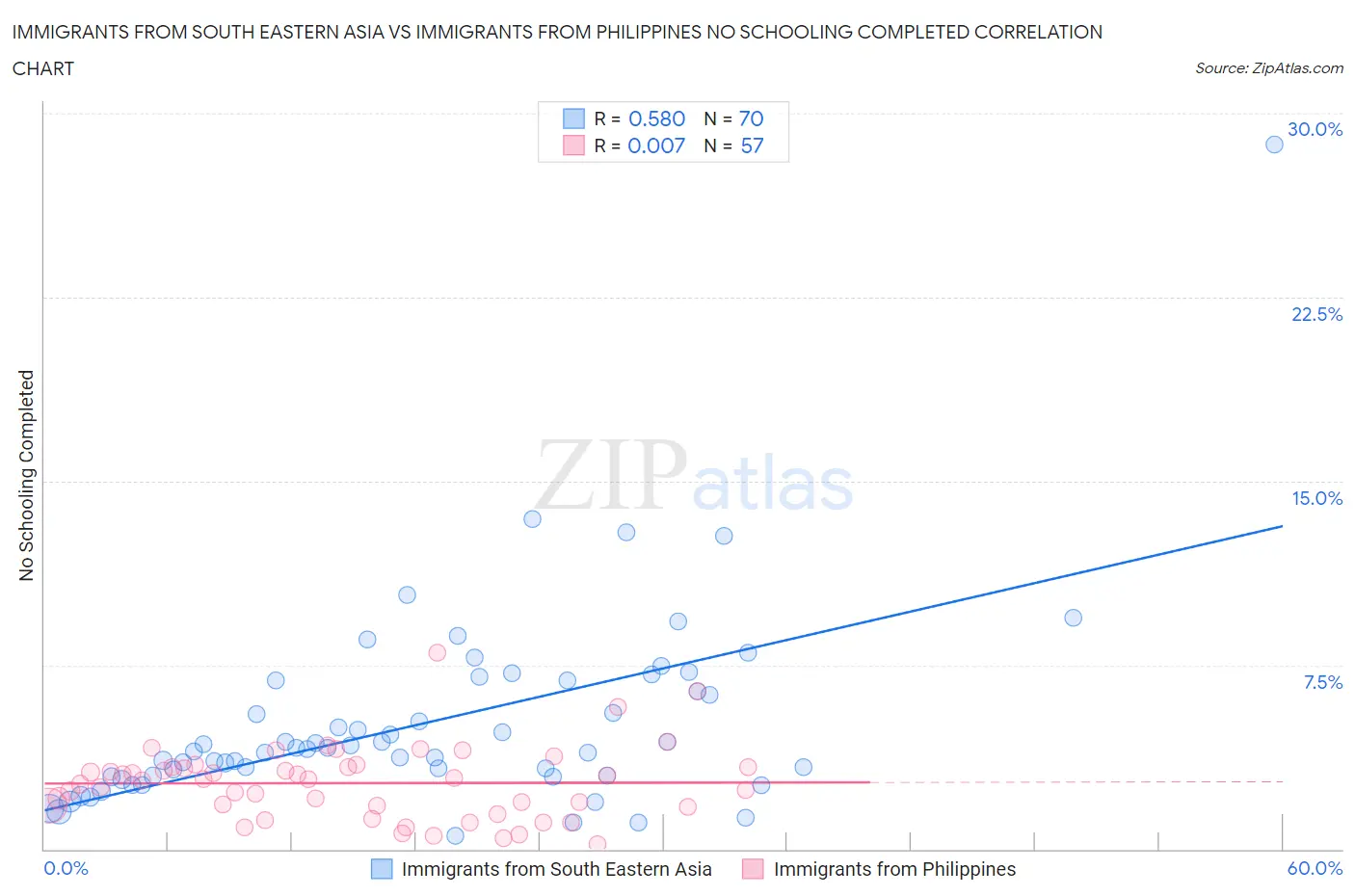 Immigrants from South Eastern Asia vs Immigrants from Philippines No Schooling Completed