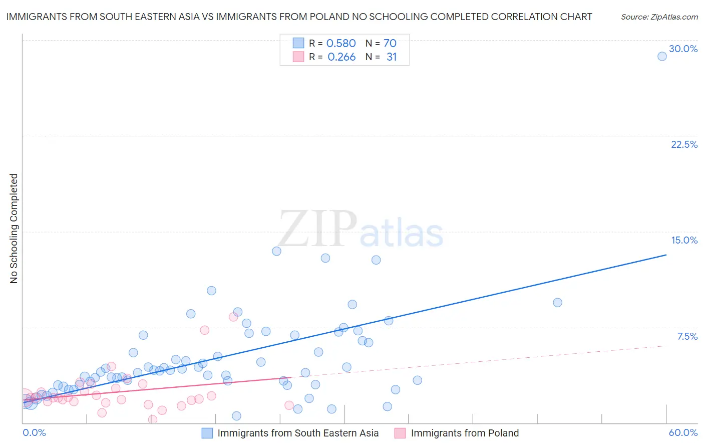 Immigrants from South Eastern Asia vs Immigrants from Poland No Schooling Completed