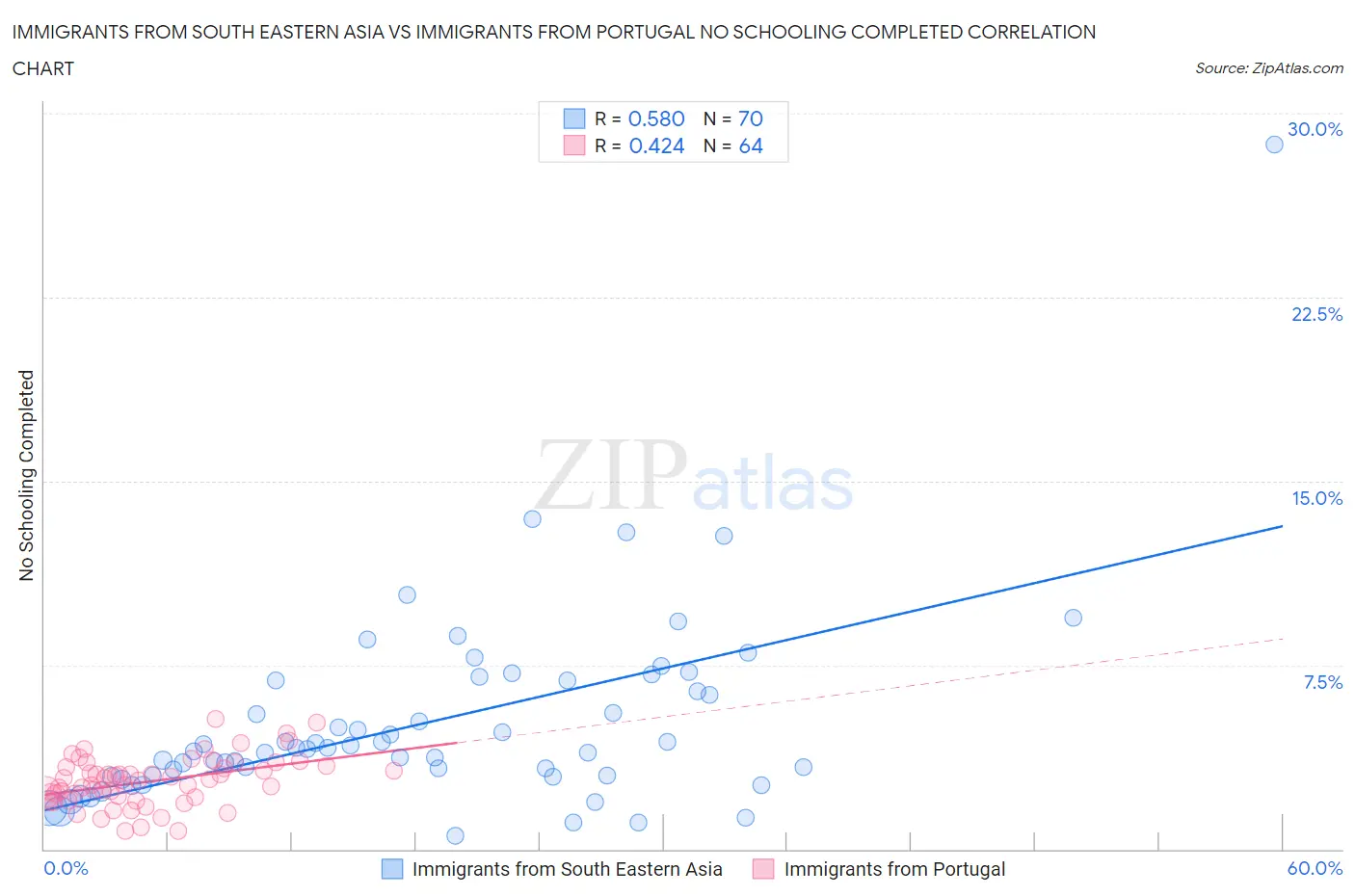 Immigrants from South Eastern Asia vs Immigrants from Portugal No Schooling Completed