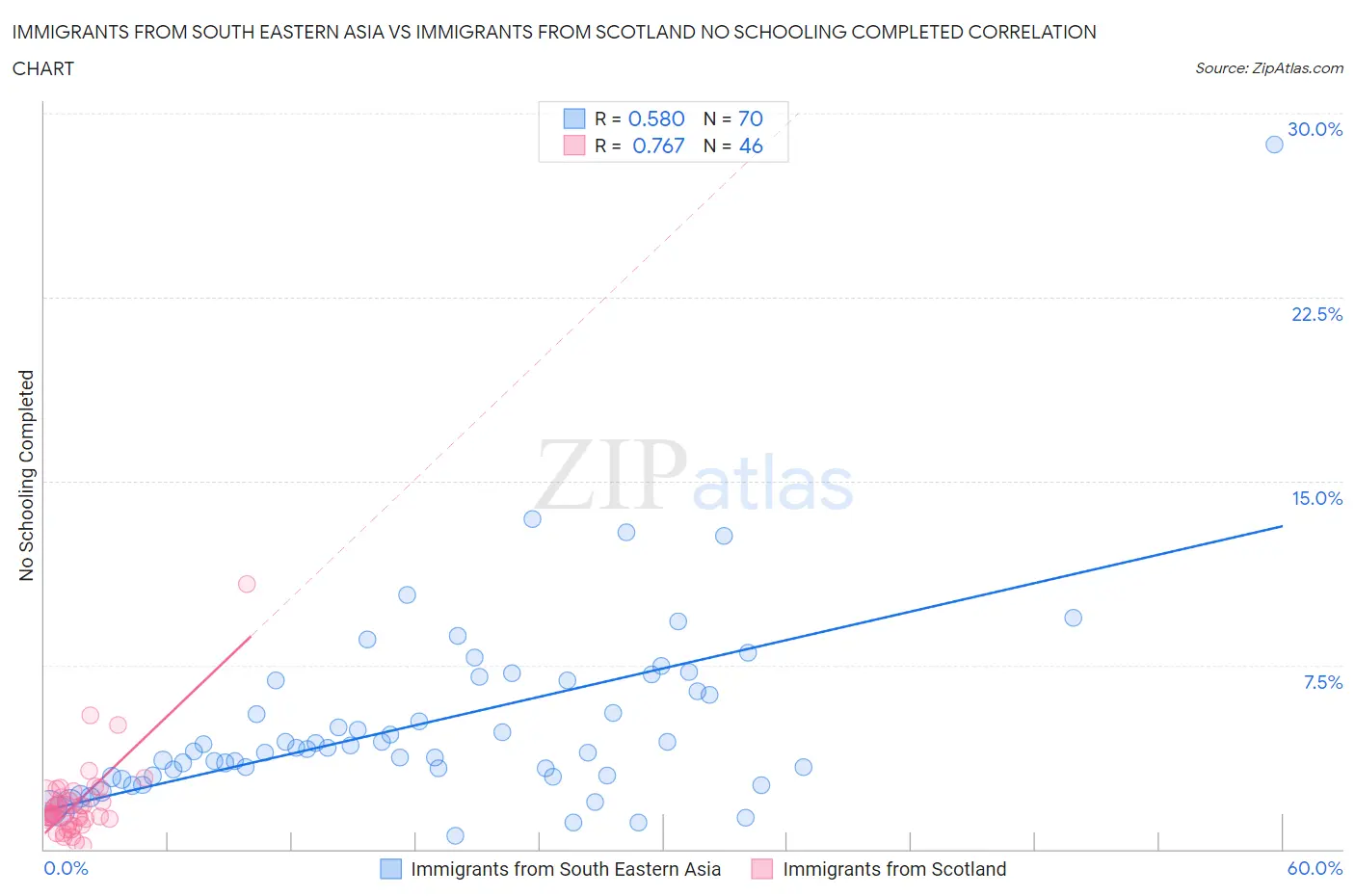 Immigrants from South Eastern Asia vs Immigrants from Scotland No Schooling Completed