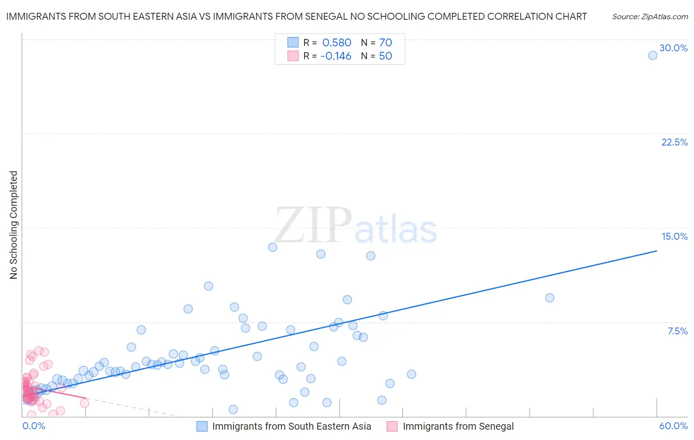 Immigrants from South Eastern Asia vs Immigrants from Senegal No Schooling Completed