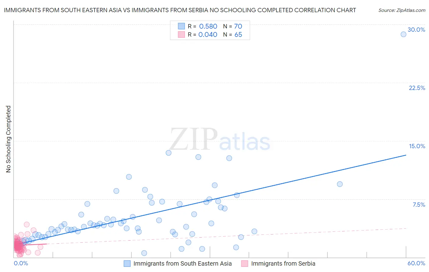 Immigrants from South Eastern Asia vs Immigrants from Serbia No Schooling Completed