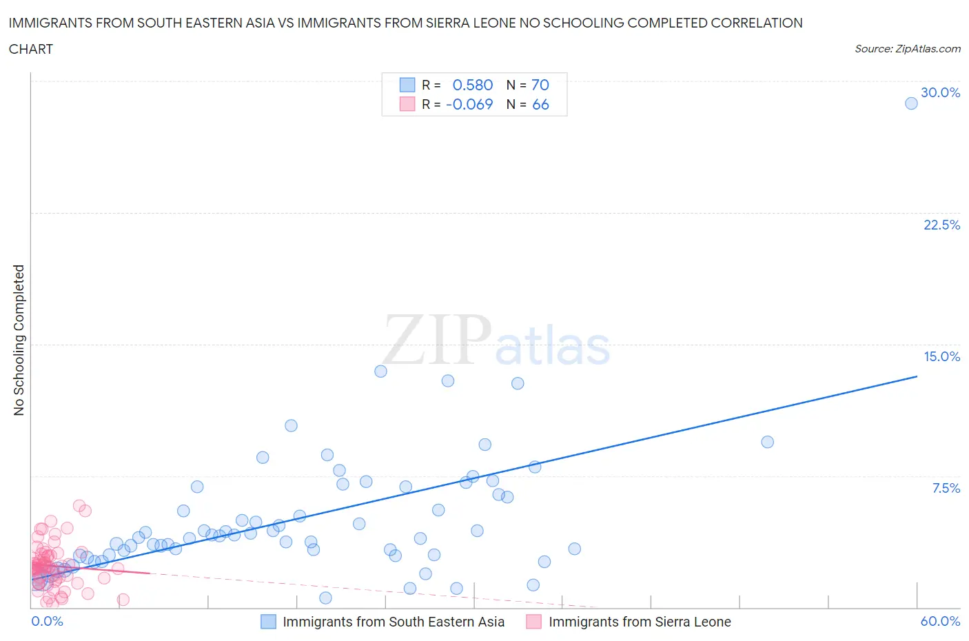 Immigrants from South Eastern Asia vs Immigrants from Sierra Leone No Schooling Completed