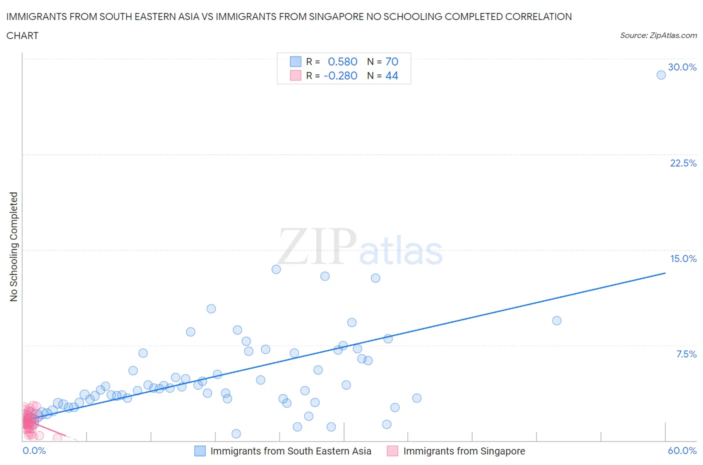 Immigrants from South Eastern Asia vs Immigrants from Singapore No Schooling Completed