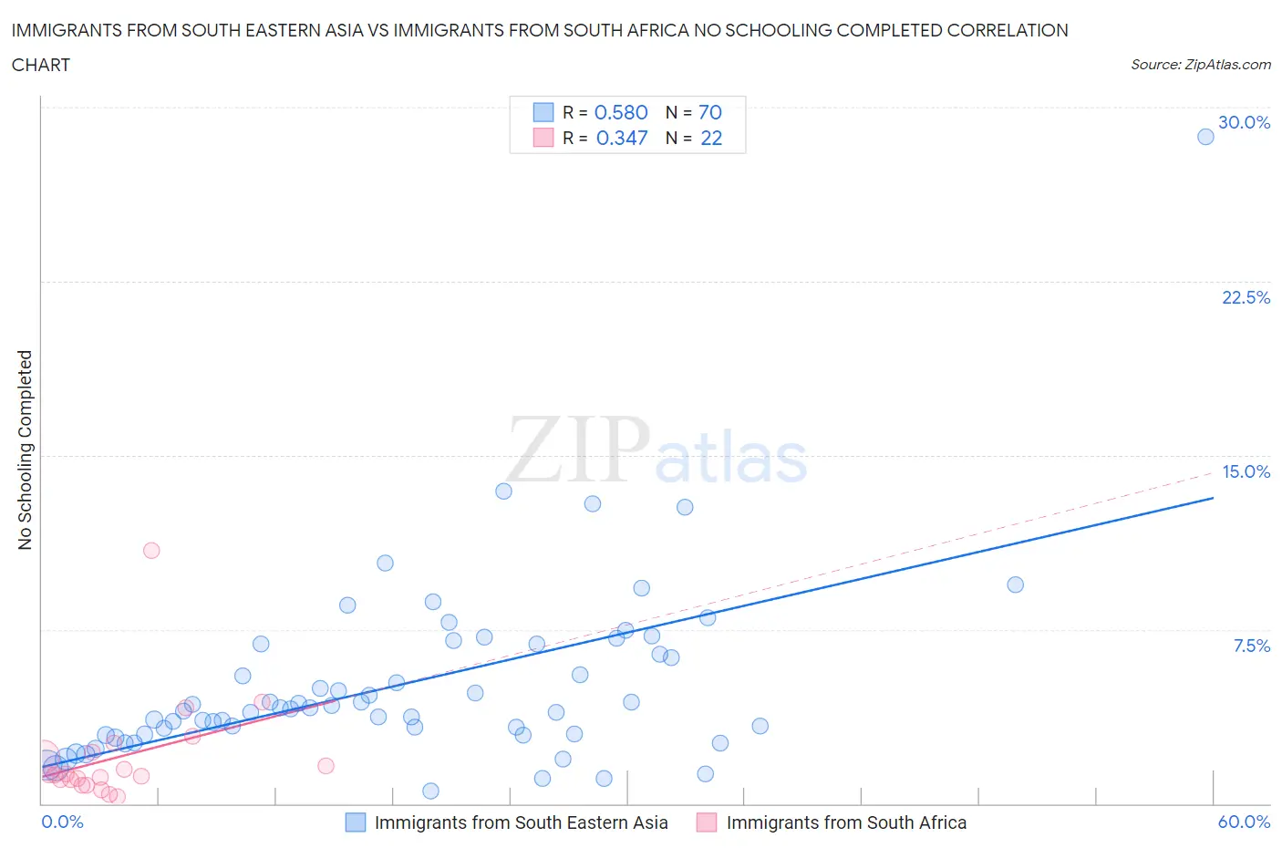 Immigrants from South Eastern Asia vs Immigrants from South Africa No Schooling Completed