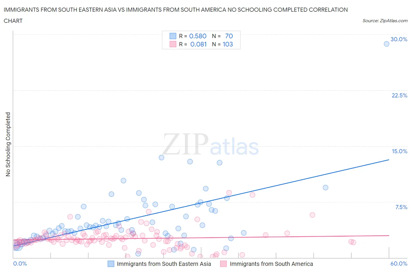 Immigrants from South Eastern Asia vs Immigrants from South America No Schooling Completed