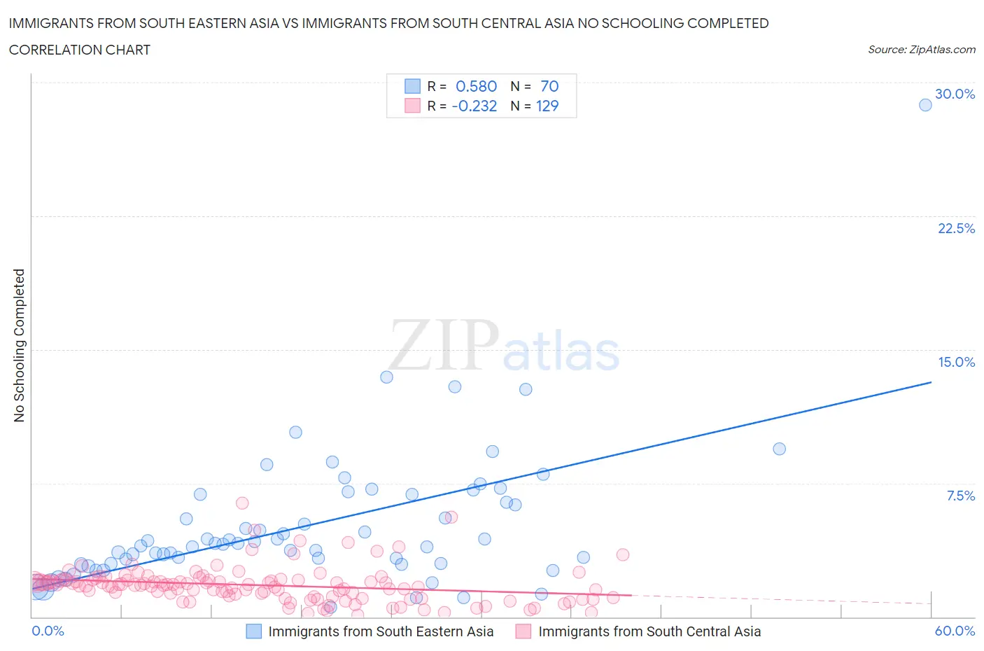 Immigrants from South Eastern Asia vs Immigrants from South Central Asia No Schooling Completed