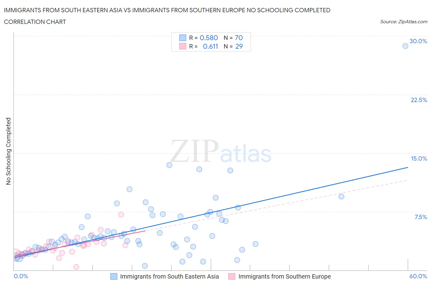 Immigrants from South Eastern Asia vs Immigrants from Southern Europe No Schooling Completed