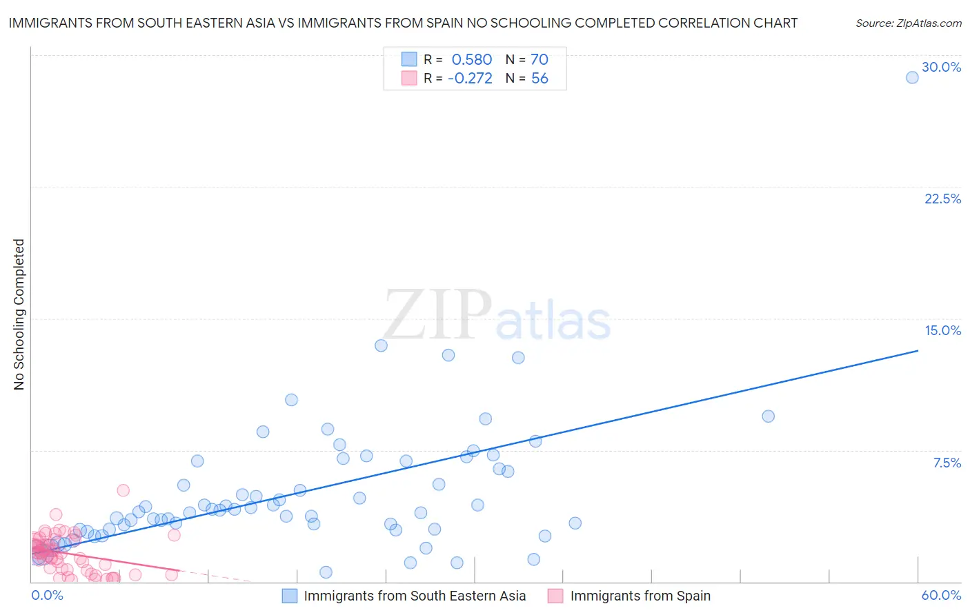 Immigrants from South Eastern Asia vs Immigrants from Spain No Schooling Completed