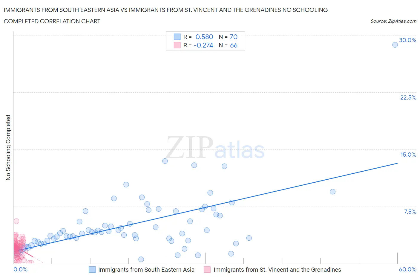 Immigrants from South Eastern Asia vs Immigrants from St. Vincent and the Grenadines No Schooling Completed