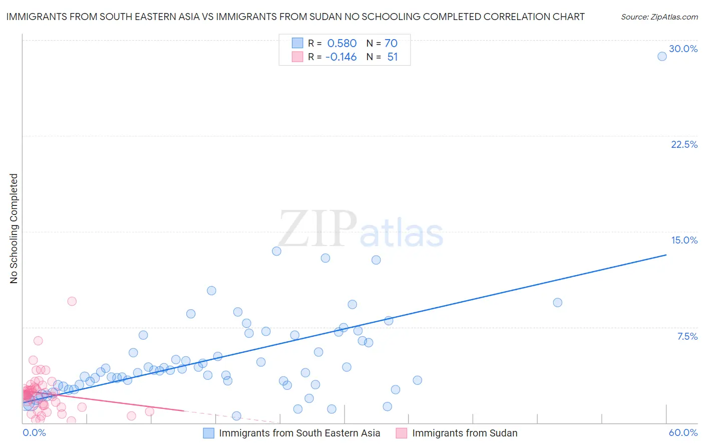 Immigrants from South Eastern Asia vs Immigrants from Sudan No Schooling Completed