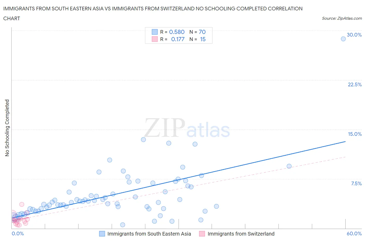 Immigrants from South Eastern Asia vs Immigrants from Switzerland No Schooling Completed