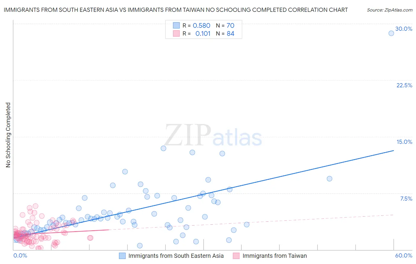 Immigrants from South Eastern Asia vs Immigrants from Taiwan No Schooling Completed