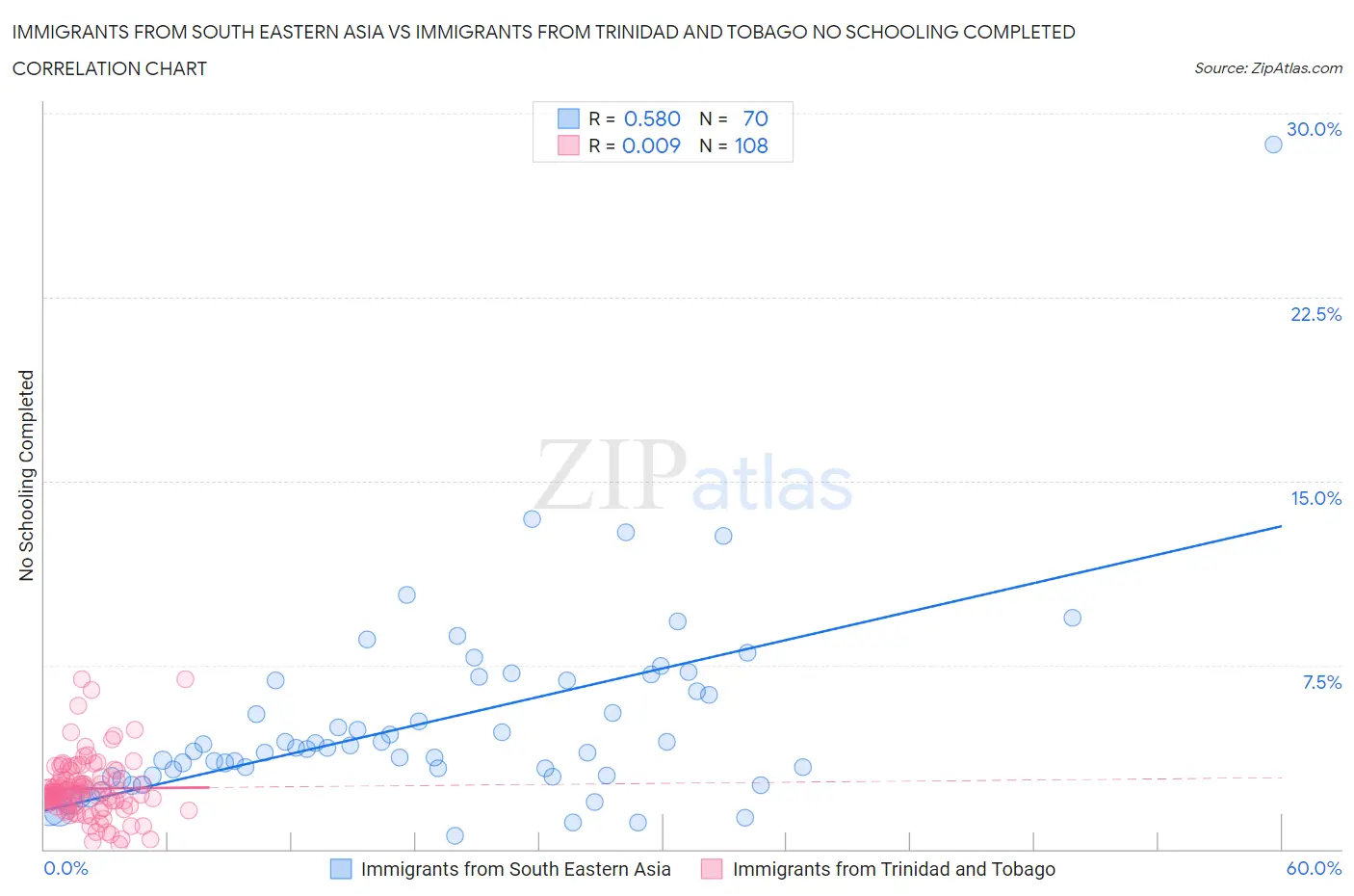 Immigrants from South Eastern Asia vs Immigrants from Trinidad and Tobago No Schooling Completed